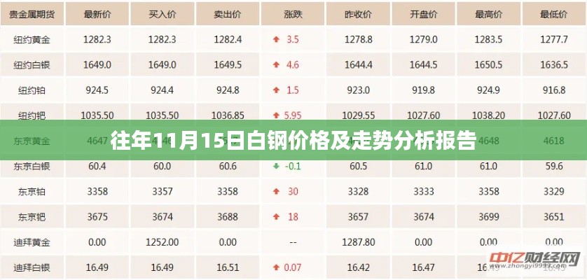 往年11月15日白钢价格及走势分析报告