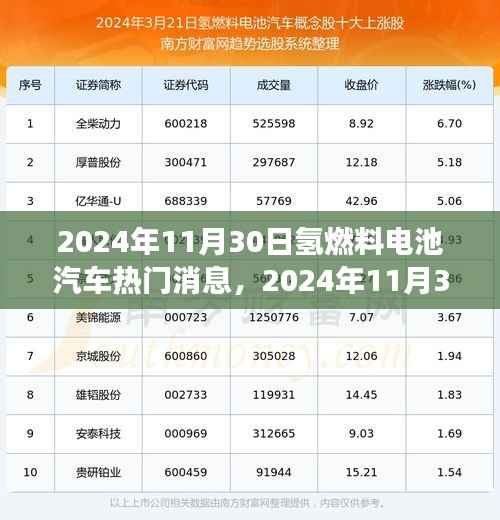 氢燃料电池汽车重磅新闻与趋势分析，聚焦2024年11月30日