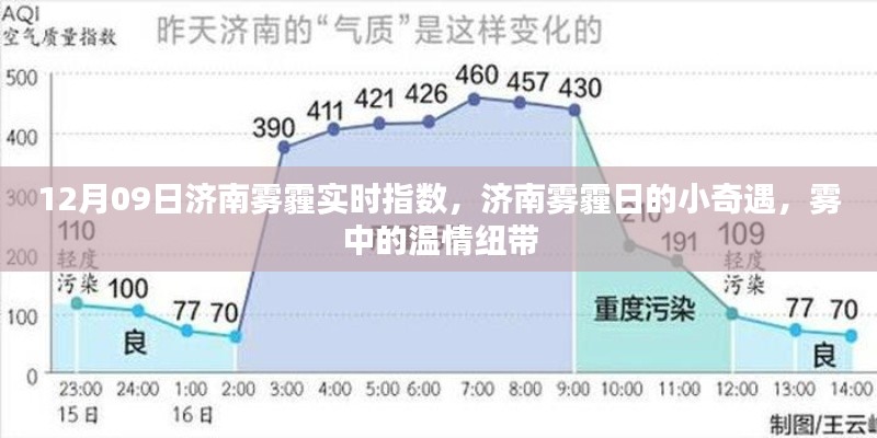 济南雾霾日的小奇遇，12月09日雾霾实时指数与雾中的温情纽带