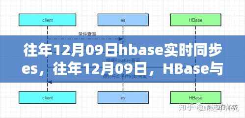 HBase与Elasticsearch实时同步的优化策略，历年12月09日的同步实践回顾与策略优化