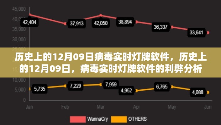 历史上的12月09日病毒实时灯牌软件，利弊分析与软件概述