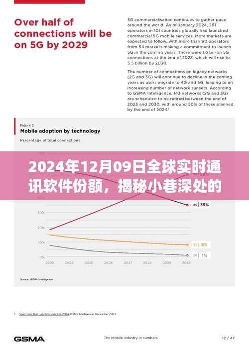 全球实时通讯软件份额展望,特色小店崛起与未来版图揭秘(2024年12月09日)