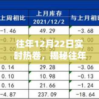 揭秘往年12月22日实时热卷市场动态,深度解析与未来趋势展望