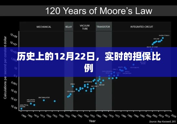 历史上的大事件,12月22日实时担保比例概览