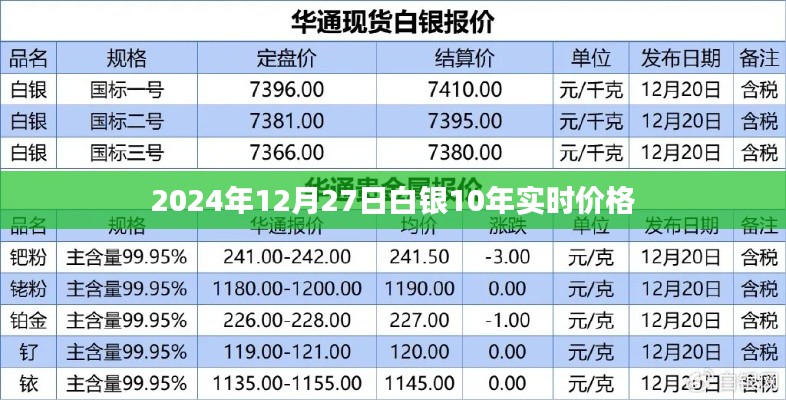 白银十年实时价格走势(截至2024年12月27日)