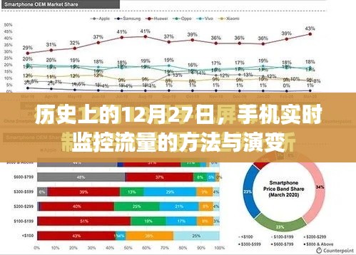 历史上的12月27日,手机流量监控的演变与实时监控方法,字数在指定范围内,同时包含了核心内容和要点,希望符合您的要求。